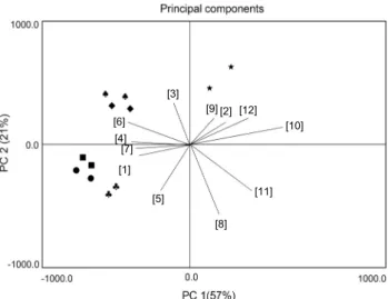 Table 3. Cumulative variance of PC with eigenvalues for the principal component analysis of coffee by country of origins