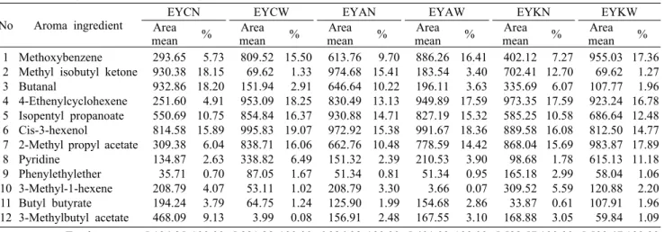 Table 4. Average area of volatile compounds identified with GC-IMS of roasted coffee 
