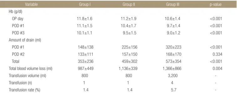 Table 2. Comparison of Blood Loss Volume and Transfusion among the Groups