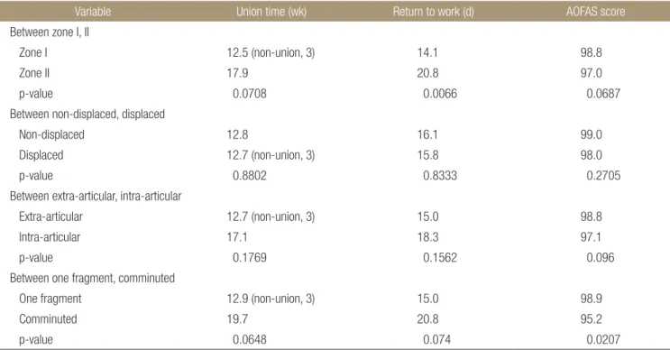 Table 1. Comparison of Union Time, Return to Work, AOFAS Score 