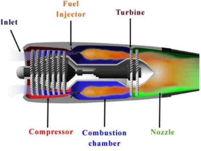 Fig.  1. Structure of a turbojet engine.