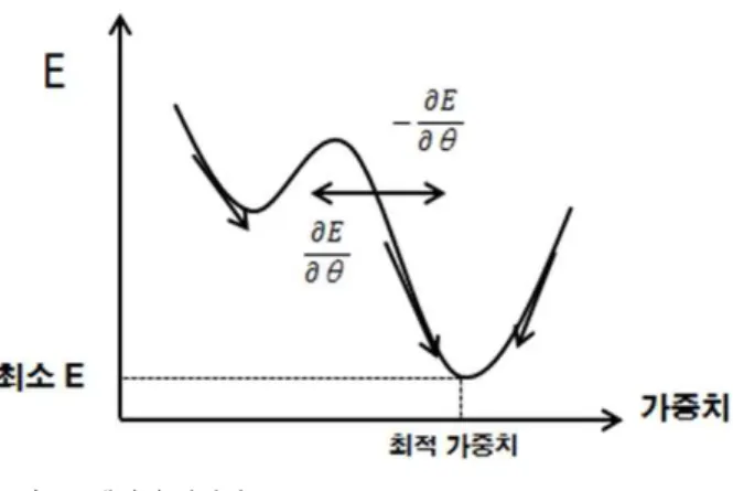 그림 5. 내리막 경사법
