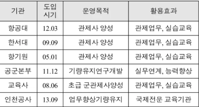 Table  5.  The  operation’s  purpose  of  institute.