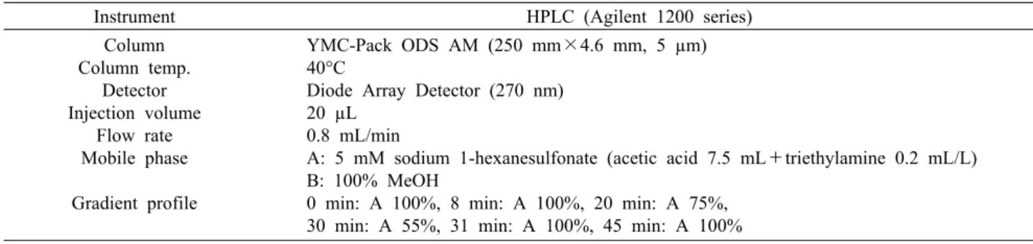 Table 1. HPLC operating condition for vitamin B 1 and B 3 analysis