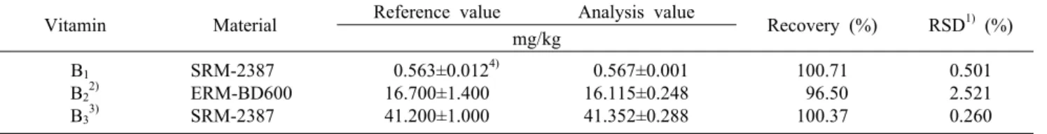 Table 4. Recovery and RSD values of vitamin B 1 , B 2 , and B 3 contents in SRM  Vitamin Material Reference value Analysis value