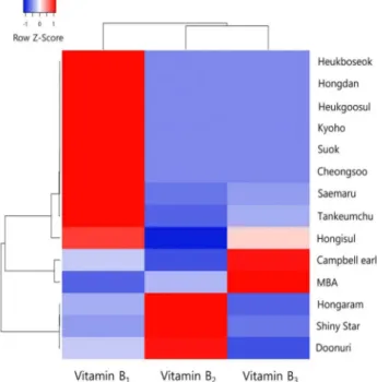 Fig. 4. Heatmap of vitamin B 1 , B 2 , and B 3  contents in 16 kinds  of grape samples containing cluster analysis using complete  link-age and Pearson’s distance measurement method
