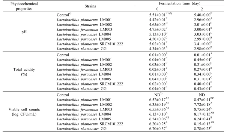 Table 1. Fermentation characteristics of lactic acid bacteria in Sikhye Physicochemical