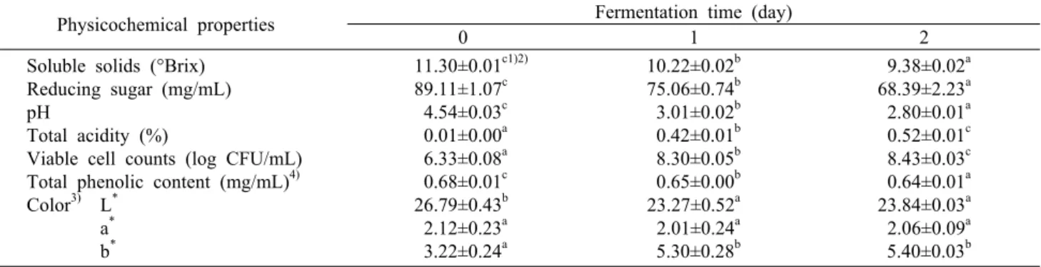 Table 2. Fermentation characteristics of Sikhye fermented by  Lactobacillus plantarum LM001 Physicochemical properties Fermentation time (day)