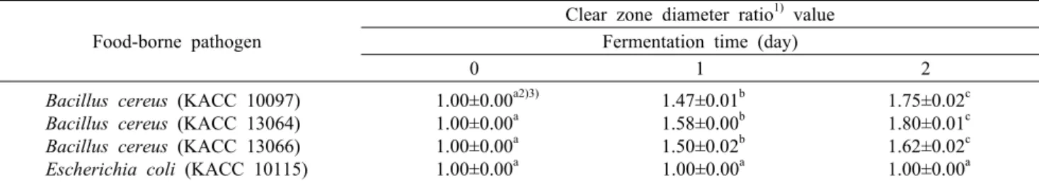 Table 5. Antimicrobial activities of Sikhye fermented by  Lactobacillus plantarum LM001 Food-borne pathogen