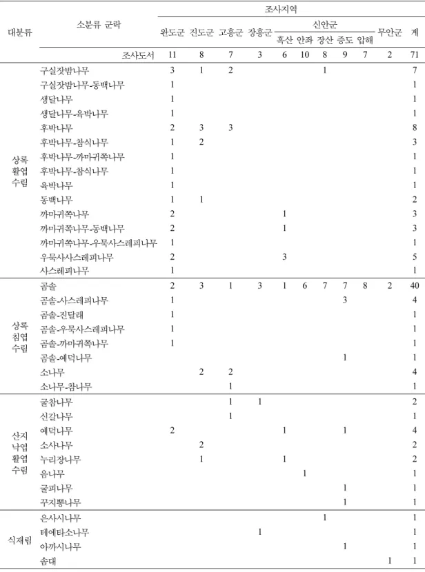 Table 2. Vegetation of uninhabitted islets in the southwestern 표 2. 서남해 무인도서의 식생 대분류 소분류 군락 조사지역완도군 진도군 고흥군 장흥군 신안군 무안군 계 흑산 안좌 장산 증도 압해 조사도서 11 8 7 3 6 10 8 9 7 2 71 상록 활엽 수림 구실잣밤나무 3 1 2 1 7구실잣밤나무-동백나무11생달나무11생달나무-육박나무11후박나무2338후박나무-참식나무123후박나무-까마귀쪽나무11후