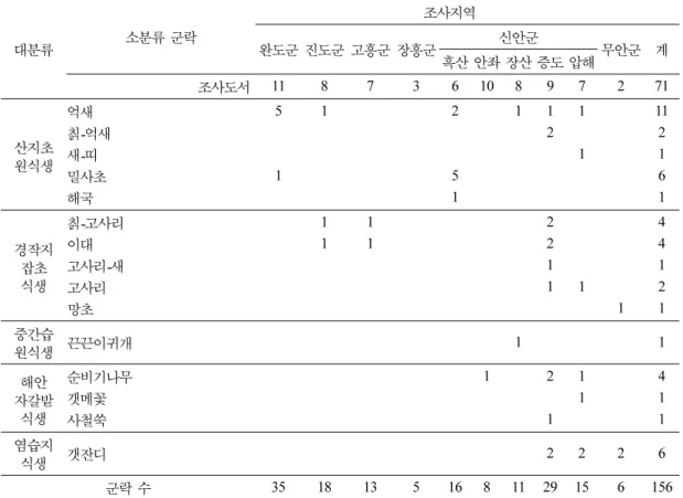 Table 2. Continued 대분류 소분류 군락 조사지역완도군 진도군 고흥군 장흥군 신안군 무안군 계 흑산 안좌 장산 증도 압해 조사도서 11 8 7 3 6 10 8 9 7 2 71 산지초 원식생 억새 5 1 2 1 1 1 11칡-억새22새-띠11 밀사초 1 5 6 해국 1 1 경작지 잡초 식생 칡-고사리 1 1 2 4이대1124고사리-새11 고사리 1 1 2 망초 1 1 중간습 원식생 끈끈이귀개 1 1 자갈밭해안 식생 순비기나무 1 2 1 4갯메꽃