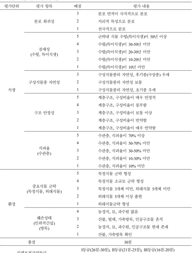 Table 3. Vegetation conservation value class assessment scheme of uninhabitted island  표 3