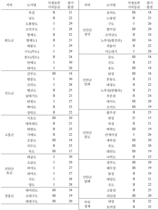 Table 4. Vegetation conservation value class of uninhabitted island  표 4. 무인도서 식생보전가치등급 지역 도서명 식생보존 가치등급 평가 총점 지역 도서명 식생보존가치등급 평가총점 완도군 목섬 II 21 신안군장산 초마도 III 18낭도II22노랑섬II23도룡랑도I29구도I26소덕우도I28할미섬III20형제도II22소막금도II24형제도1II21노루섬(팽진리)III16 매물도 I 29 차돌이 II 22