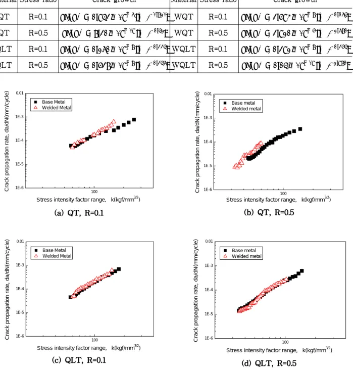 Fig. 6 da/dN- △ K of base and welded metals for QT and QLT specimens.