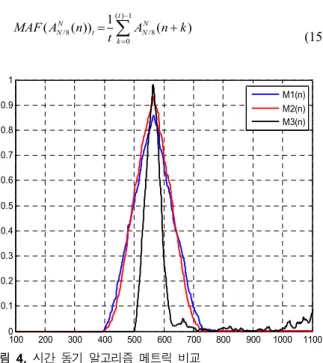 Fig.  4.  Metric  of  time  synchronization  algorithm.
