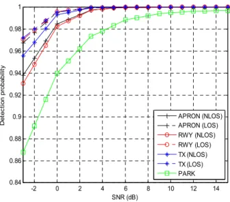 Fig.  6.  Detection  probability  of  timing  sync. 