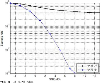 Fig.  8.  Cell  search  performance.