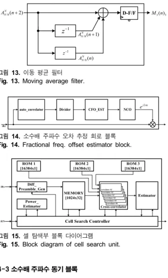 Fig.  15.  Block  diagram  of  cell  search  unit.