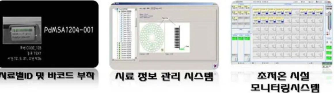 그림 7. 초저온 환경시료 오염물질 분석 