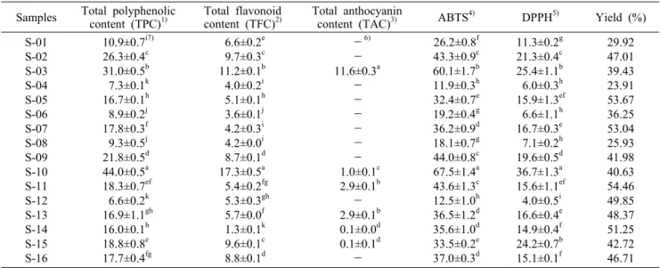 Table 2. Determination of antioxidant compounds, antioxidant activities and extraction yield in vegetable sprouts Samples Total polyphenolic 