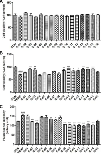 Fig. 1. Effects of commonly used vegetable sprouts (50 µg/mL) on HepG2 cells against tert-butyl hydroperoxide (t-BHP)  in-duced hepatotoxicity
