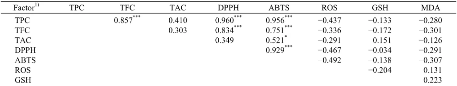 Table 3. Pearson correlation coefficient