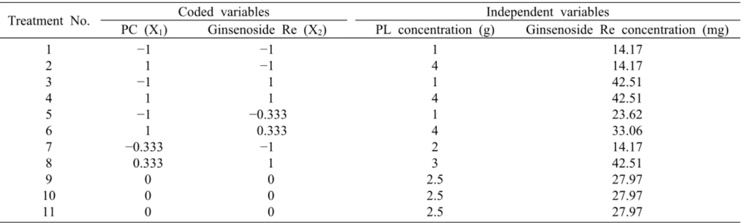 Table 1. Experimental combinations according to codes of experimental design at various concentration of phosphatidylcholine (PC) and ginsenoside Re