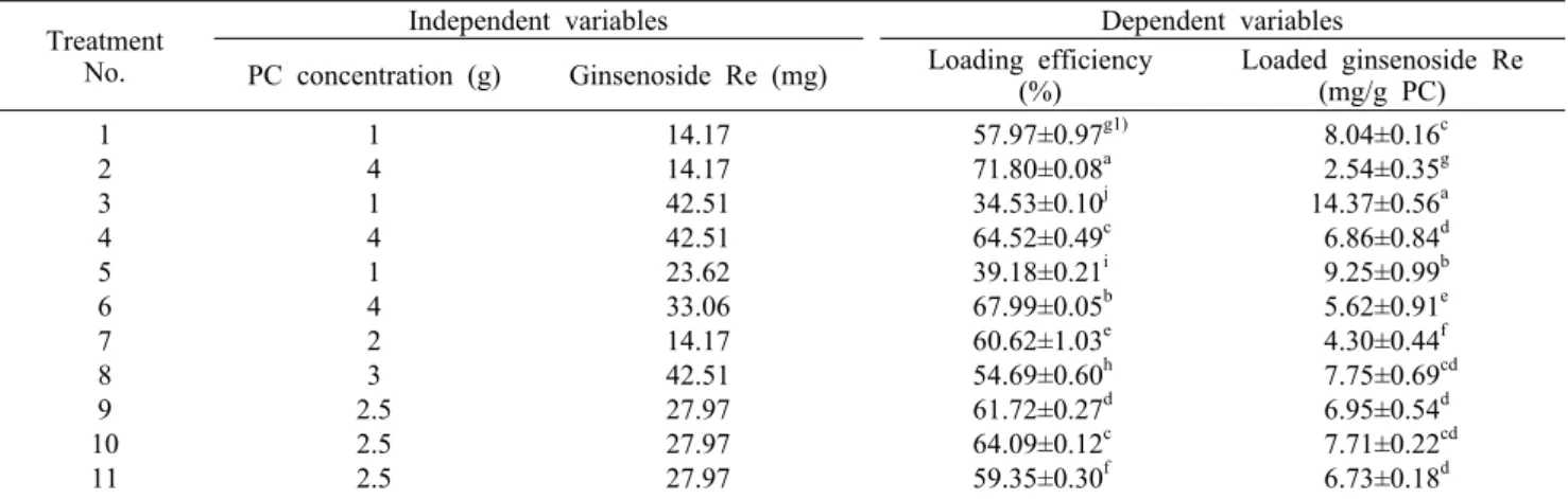 Fig. 1. Contour plots for loading efficiency with respect to experimental design codes.