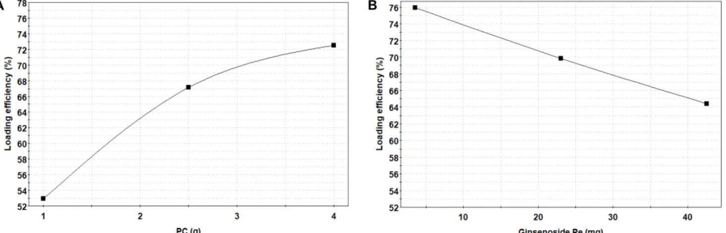 Fig. 2. Response prediction plot for the effect of PC (A) and ginsenoside Re (B) concentration on loading efficiency.