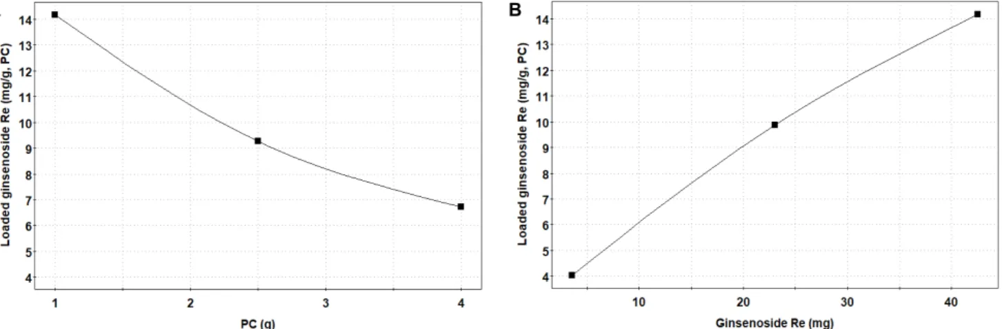 Fig. 4. Response prediction plot for the effect of PC (A) and ginsenoside Re (B) concentration on loaded ginsenoside Re in liposome.
