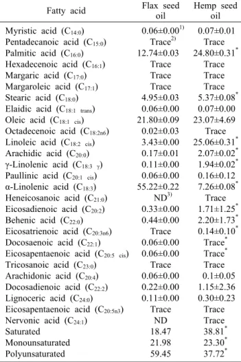 Table 2. Fatty acid composition of flax seed oil and hemp seed  oil                                             (Unit: %)