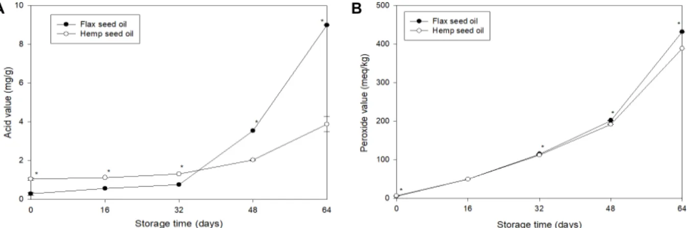 Fig. 2. Acid value and peroxide value of flax seed oil and hemp seed oil during storage at 40°C