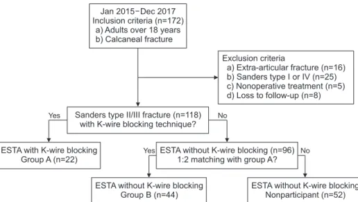 Figure 1. Flow diagram of group alloc- alloc-ation. Group A received ‘Blocking K-wire  technique’ via extended sinus tarsi  approach (ESTA)