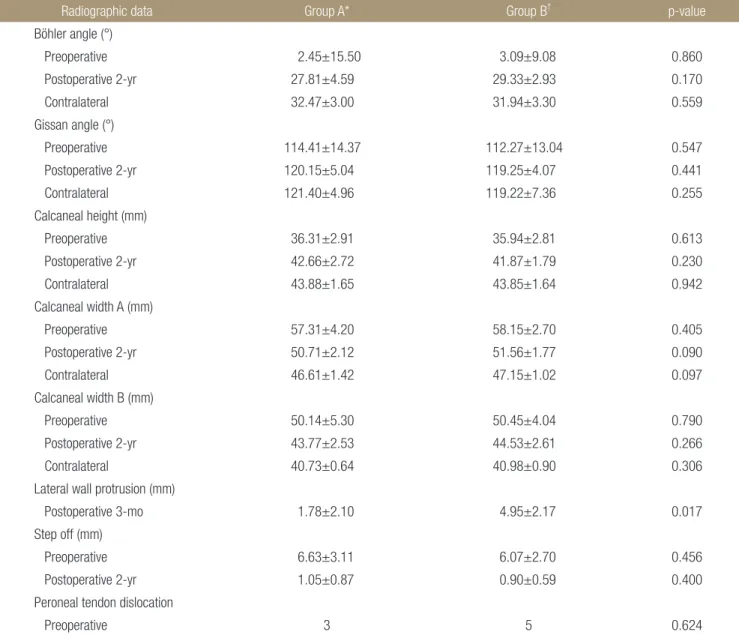 Table 3. Radiographic Data of the Study