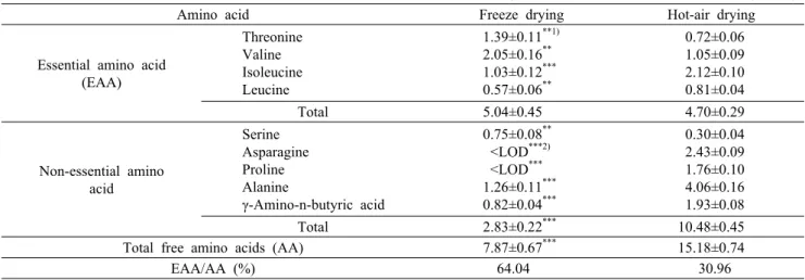 Table 3. Amino acid contents of Eruca  sativa  Mill.  by freeze and hot-air drying methods                      (mg/100 g)