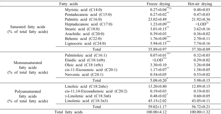 Table 4. Fatty acids contents of Eruca  sativa  Mill.  by freeze and hot-air drying methods