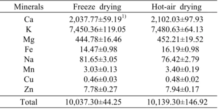 Table 6. Organic acids contents of Eruca  sativa  Mill.  by freeze  and  hot-air  drying  methods                                          (mg/100  g)