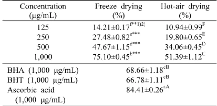 Table 9. DPPH radical scavenging activities of Eruca  sativa  Mill. by freeze and hot-air drying methods