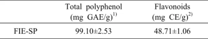 Table 1. Total  polyphenol and flavonoids contents of Salvia ple- ple-beia R. (FIE-SP) Total polyphenol (mg GAE/g) 1) Flavonoids(mg CE/g) 2) FIE-SP 99.10±2.53 48.71±1.06