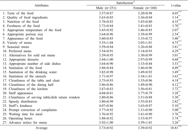 Table 8. Analysis of satisfaction differences by gender
