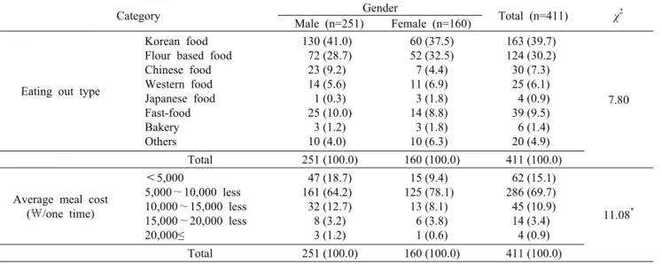 Table 3. Subjects’ using status of eating out N (%)