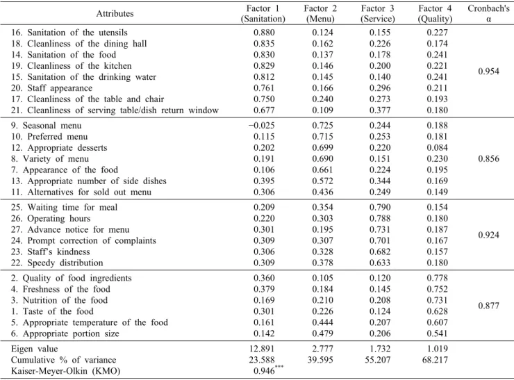 Table 4. Results of factor analysis of the importance attributes Attributes Factor 1 (Sanitation) Factor 2(Menu) Factor 3 (Service) Factor 4 (Quality) Cronbach'sα 16