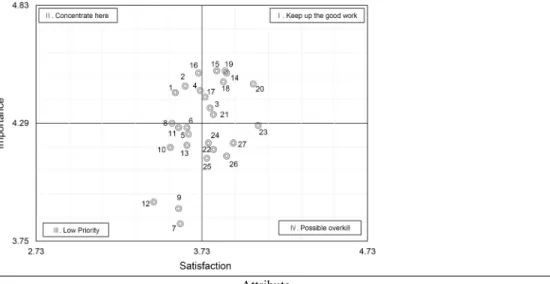 Fig. 1. Importance-Satisfaction Analysis of the attributes for university foodservice in male subjects.