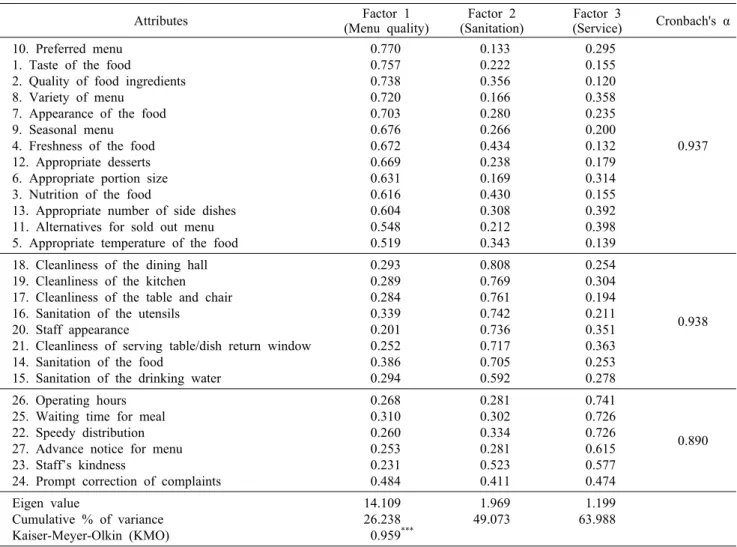Table 5. Results of factor analysis of satisfaction items 