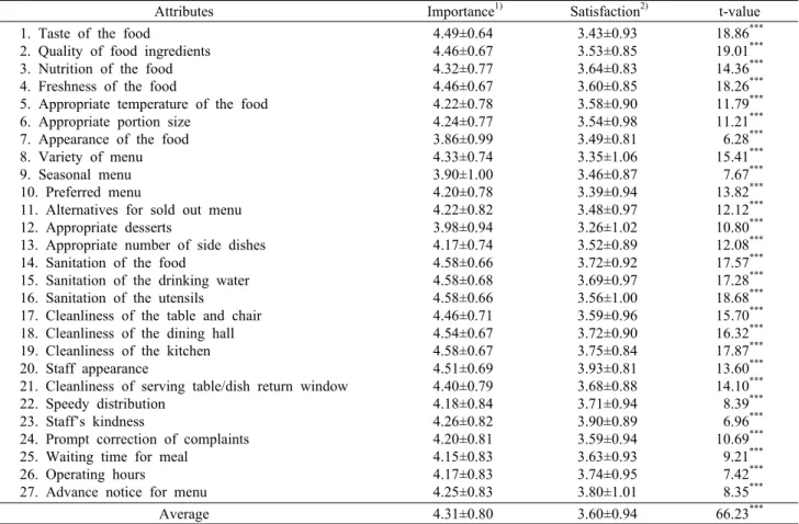 Table 6. Analysis of differences between importance and satisfaction of the attributes 