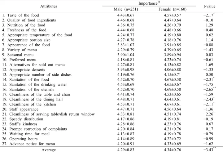 Table 7. Analysis of importance differences by gender
