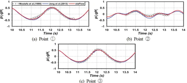 Fig. 3. Comparison between simulated and measured excess pore water pressures.