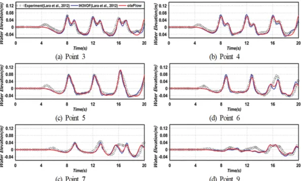 Fig. 6. Comparison between simulated and measured wave pressures.