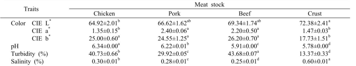 Table 3. Color,  pH, turbidity, and salinity of various meat stock