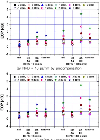 Fig.  4.  The  performance  comparison  of  the  distribution  patterns of RDPS in the optical links with the optimal  NRD